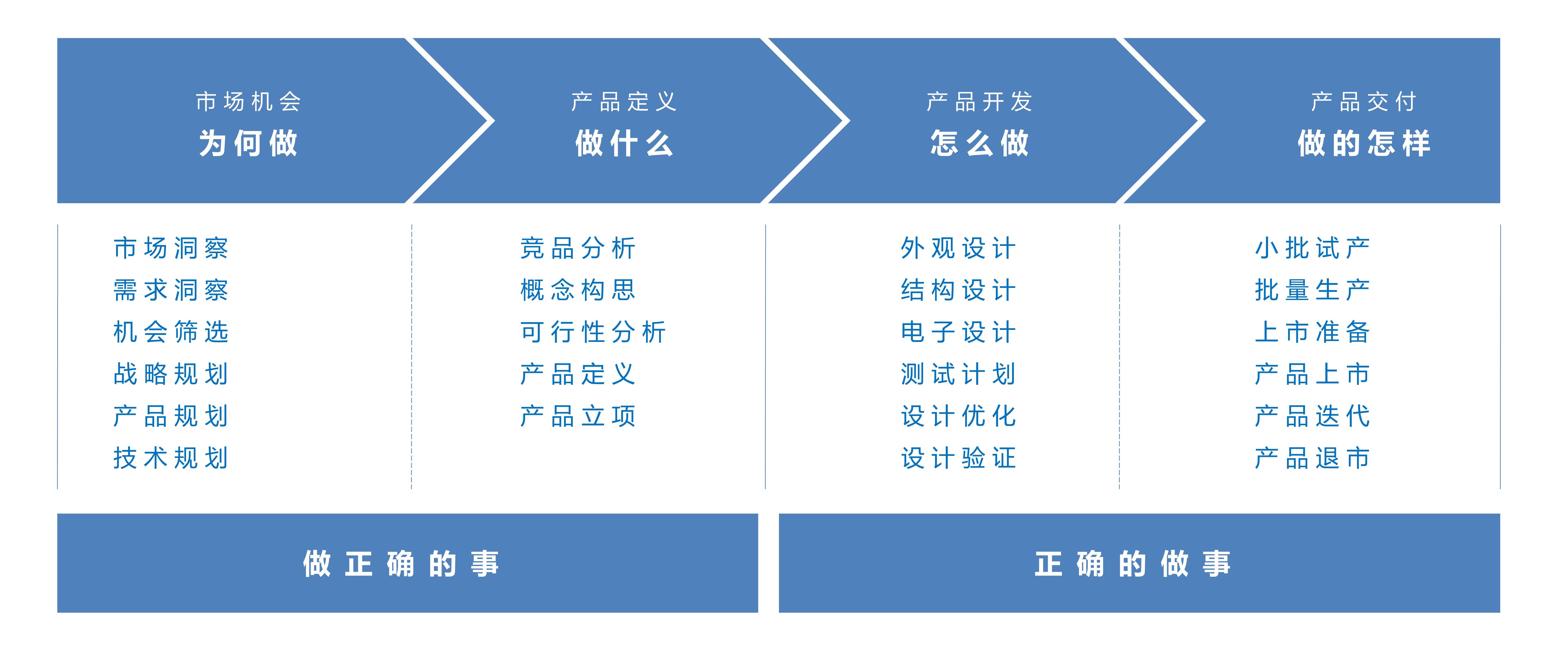 從市場機(jī)會(huì)到產(chǎn)品上市 硬件產(chǎn)品開發(fā)流程概述